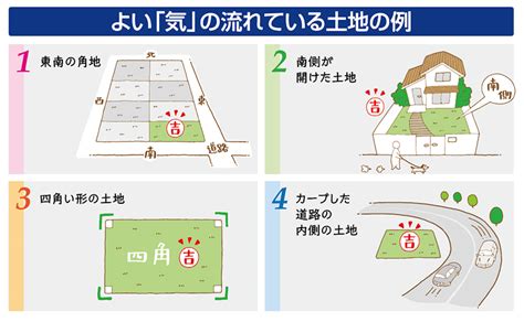 角地風水|【土地の形の風水】風水で見る台形、三角、旗竿地、。